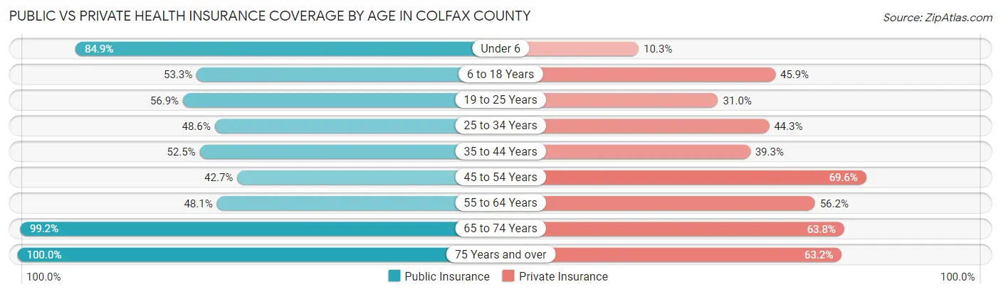 Public vs Private Health Insurance Coverage by Age in Colfax County