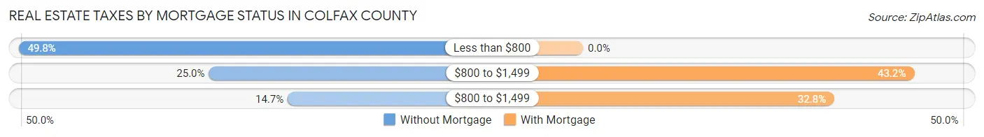 Real Estate Taxes by Mortgage Status in Colfax County