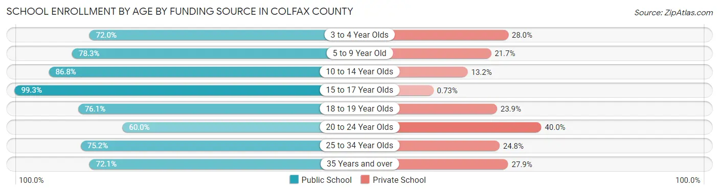 School Enrollment by Age by Funding Source in Colfax County
