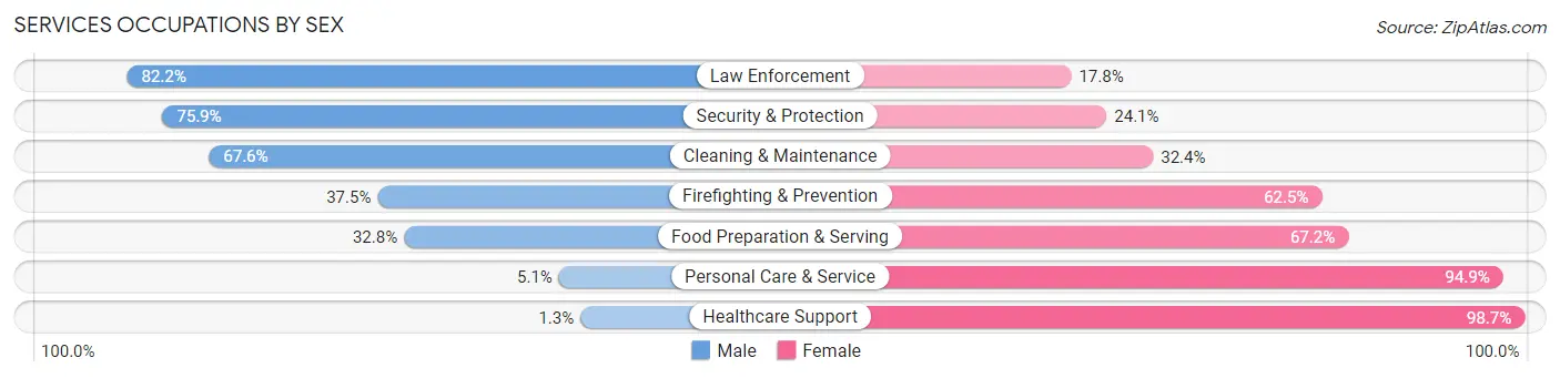 Services Occupations by Sex in Colfax County