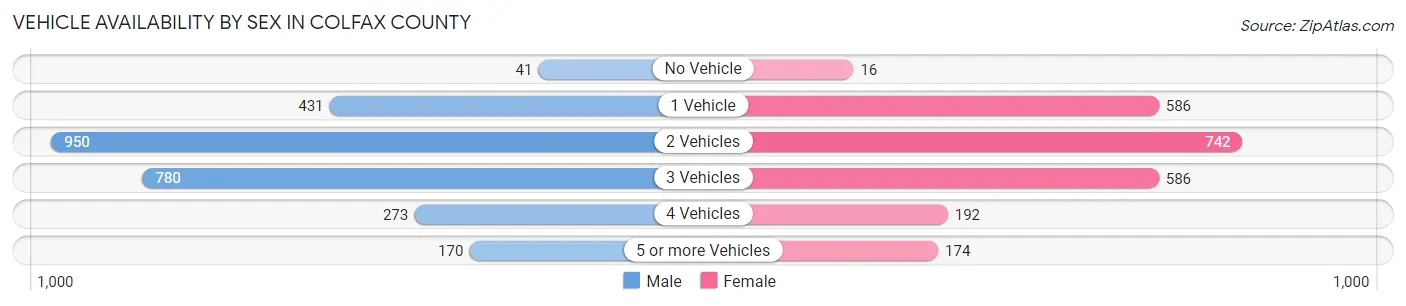 Vehicle Availability by Sex in Colfax County