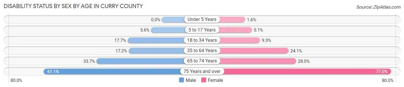 Disability Status by Sex by Age in Curry County
