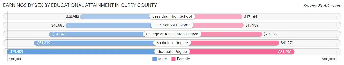 Earnings by Sex by Educational Attainment in Curry County