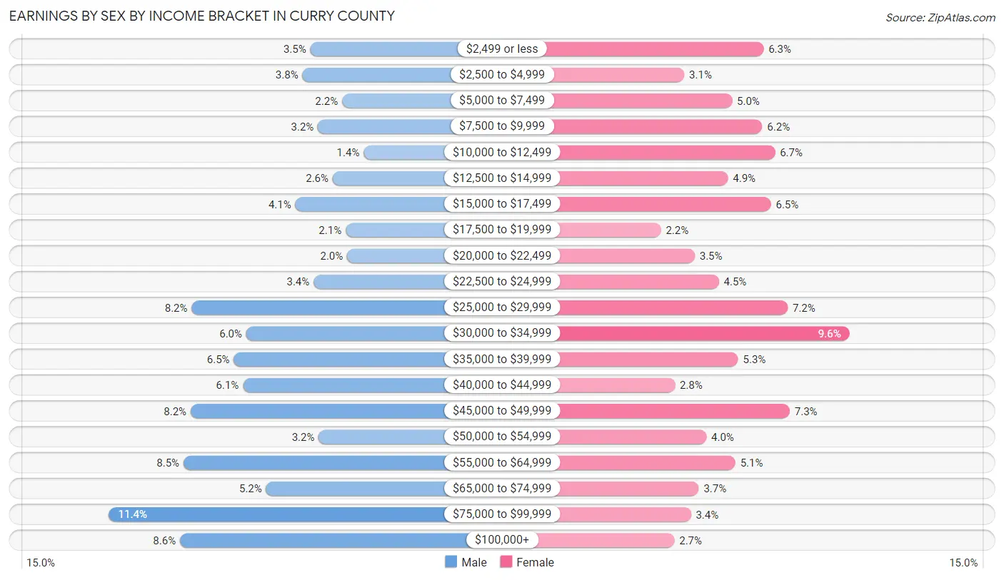 Earnings by Sex by Income Bracket in Curry County