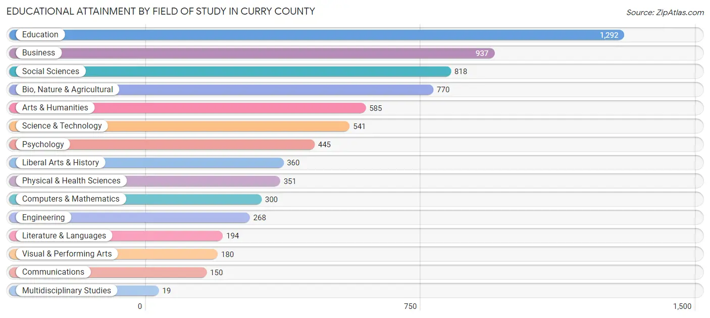 Educational Attainment by Field of Study in Curry County