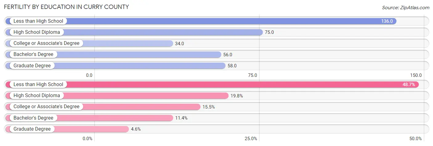 Female Fertility by Education Attainment in Curry County