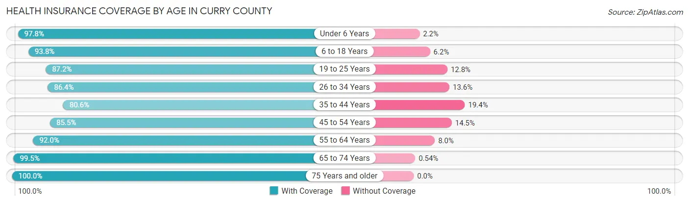 Health Insurance Coverage by Age in Curry County