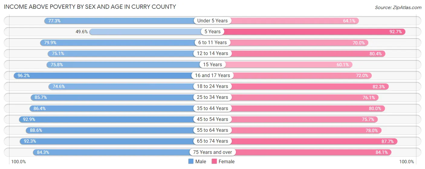 Income Above Poverty by Sex and Age in Curry County
