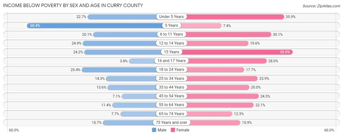 Income Below Poverty by Sex and Age in Curry County