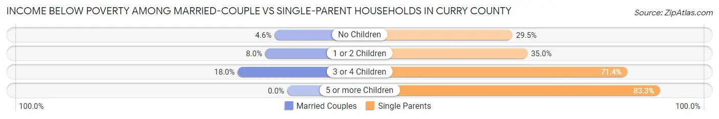 Income Below Poverty Among Married-Couple vs Single-Parent Households in Curry County