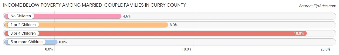Income Below Poverty Among Married-Couple Families in Curry County