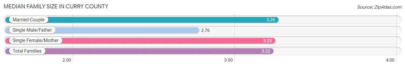 Median Family Size in Curry County