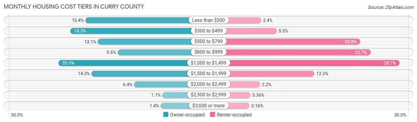 Monthly Housing Cost Tiers in Curry County