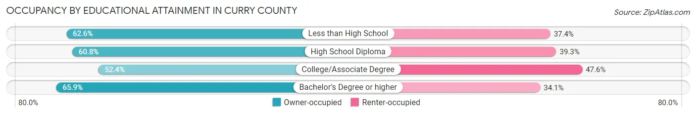 Occupancy by Educational Attainment in Curry County