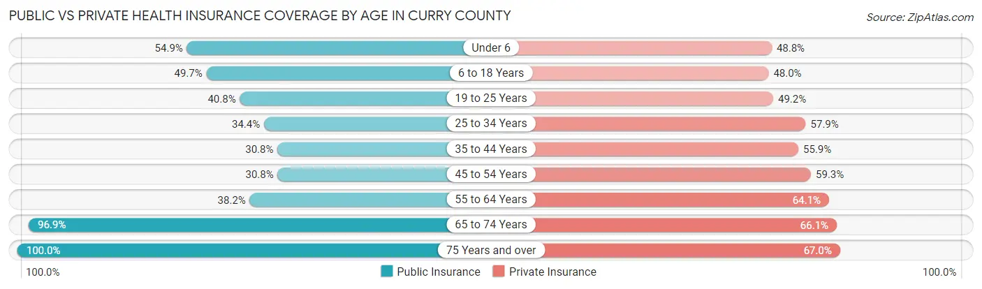 Public vs Private Health Insurance Coverage by Age in Curry County