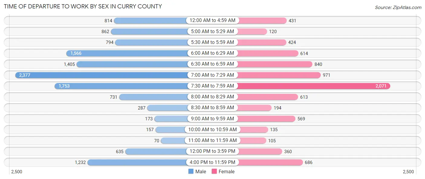 Time of Departure to Work by Sex in Curry County