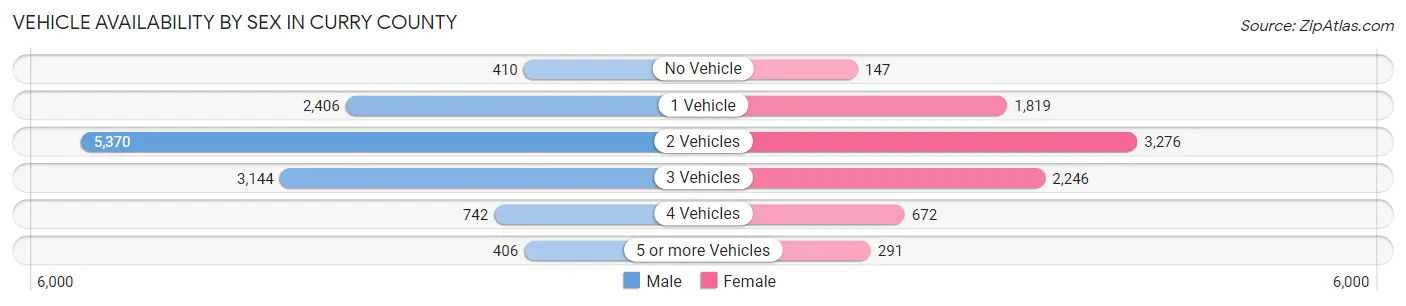 Vehicle Availability by Sex in Curry County