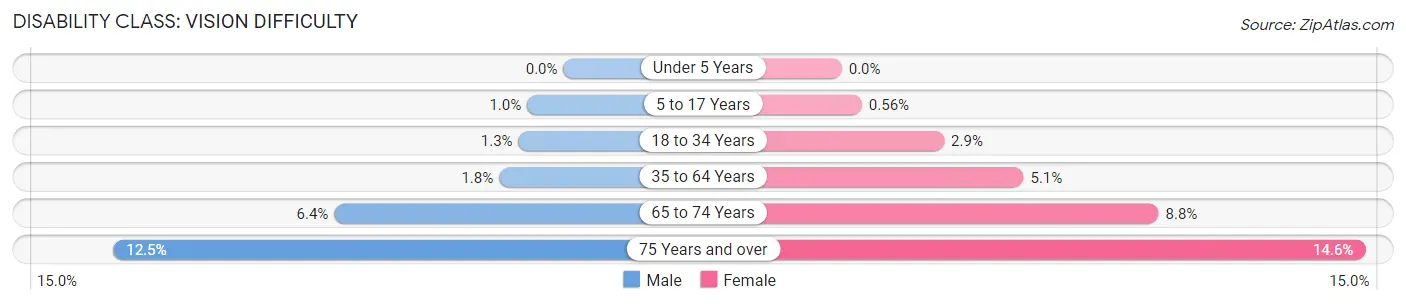 Disability in Curry County: <span>Vision Difficulty</span>