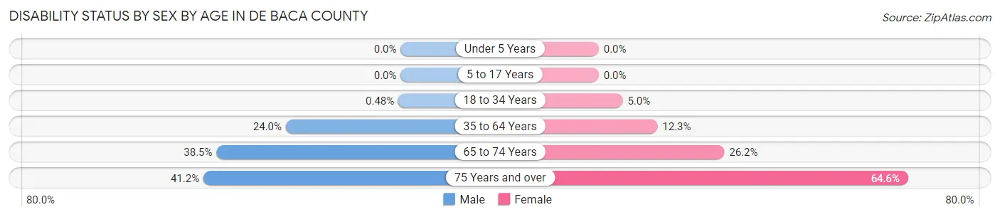Disability Status by Sex by Age in De Baca County