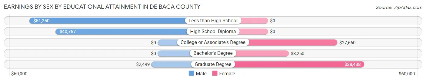 Earnings by Sex by Educational Attainment in De Baca County