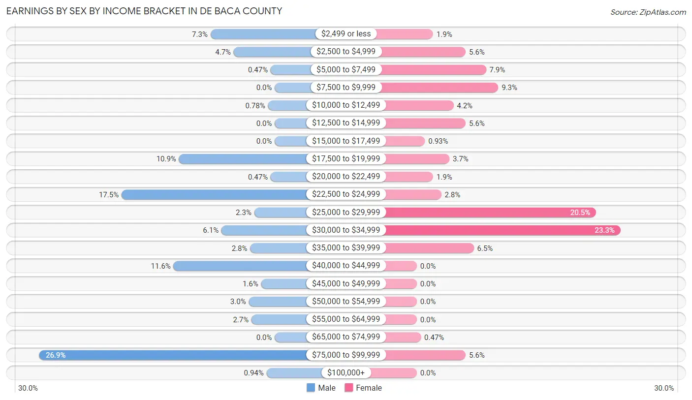 Earnings by Sex by Income Bracket in De Baca County
