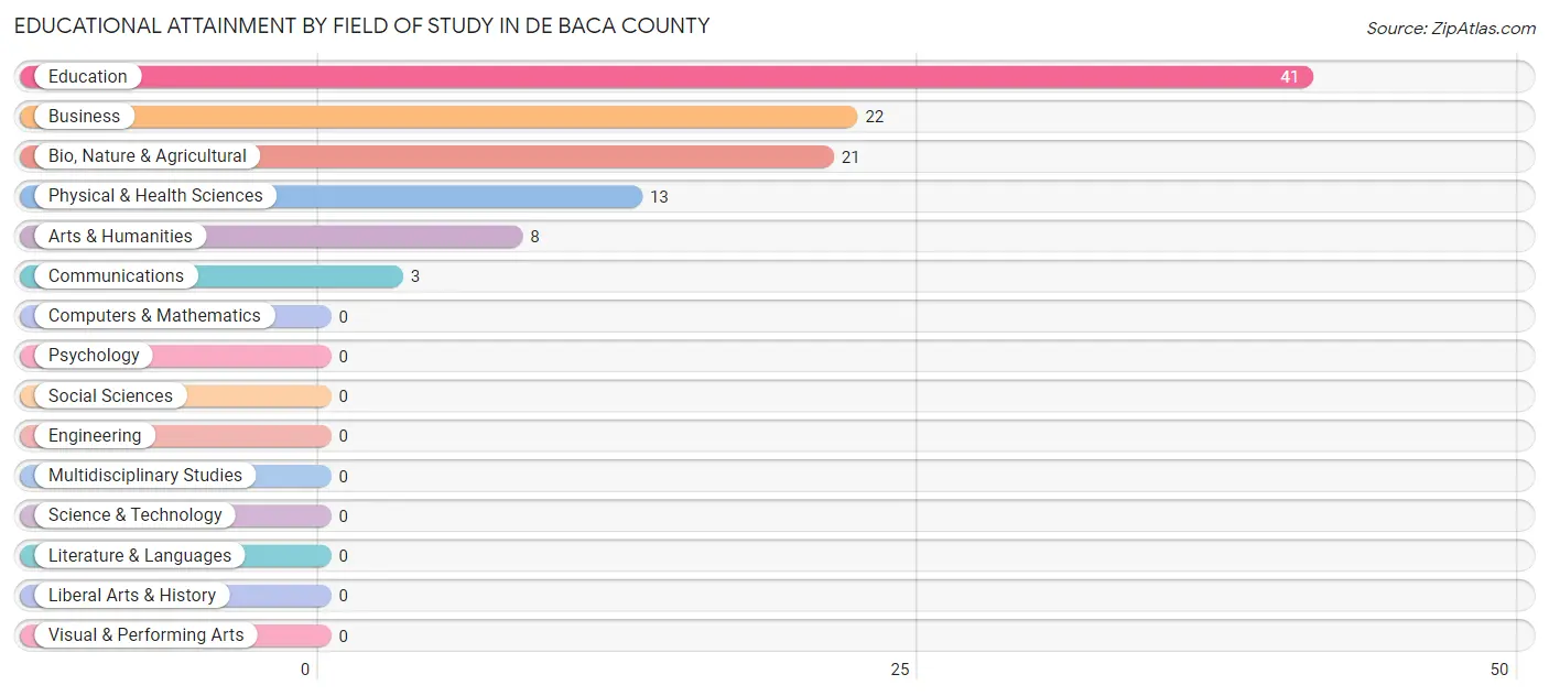 Educational Attainment by Field of Study in De Baca County