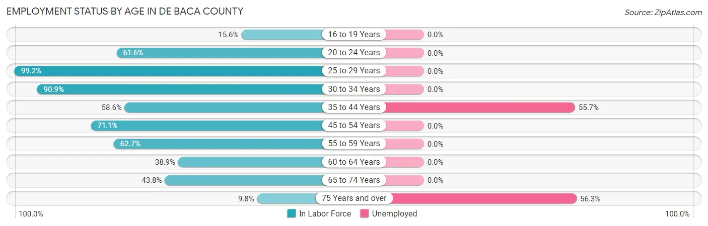 Employment Status by Age in De Baca County