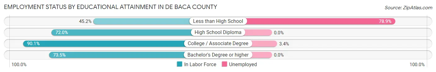 Employment Status by Educational Attainment in De Baca County