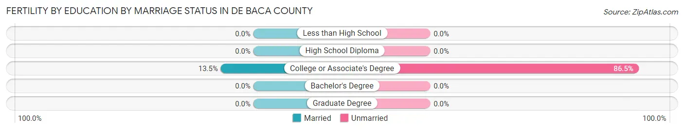 Female Fertility by Education by Marriage Status in De Baca County