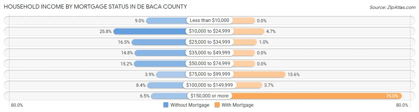 Household Income by Mortgage Status in De Baca County