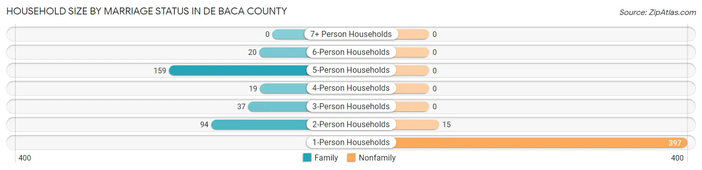 Household Size by Marriage Status in De Baca County