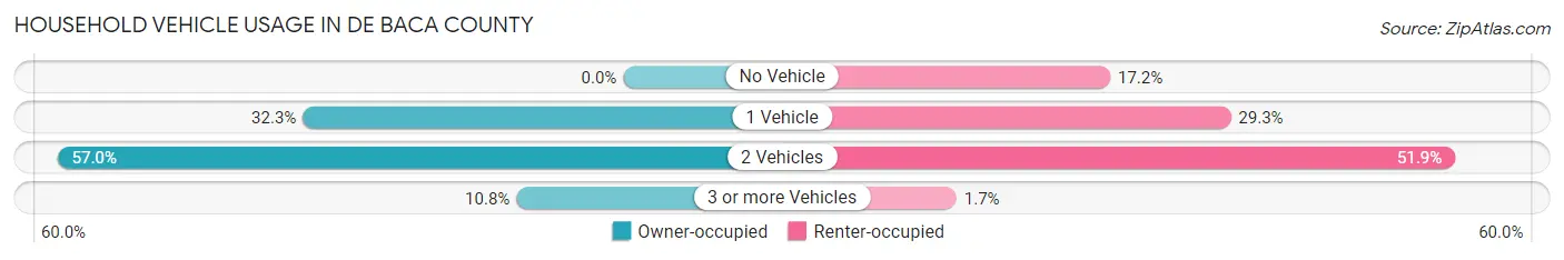 Household Vehicle Usage in De Baca County