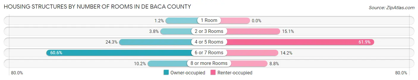 Housing Structures by Number of Rooms in De Baca County