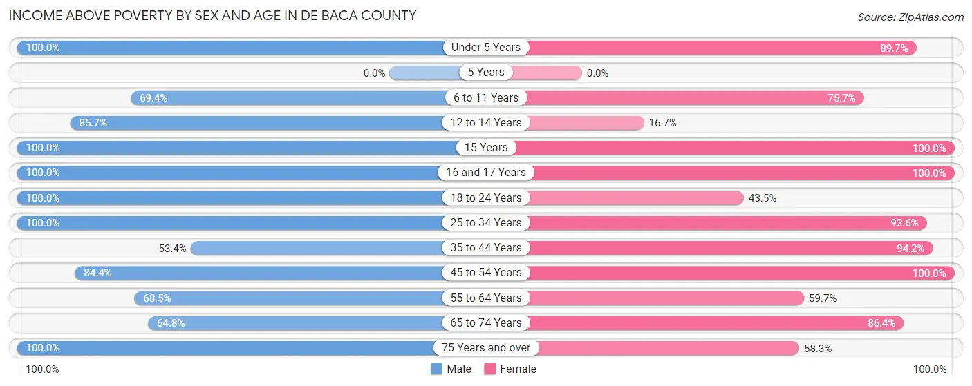 Income Above Poverty by Sex and Age in De Baca County