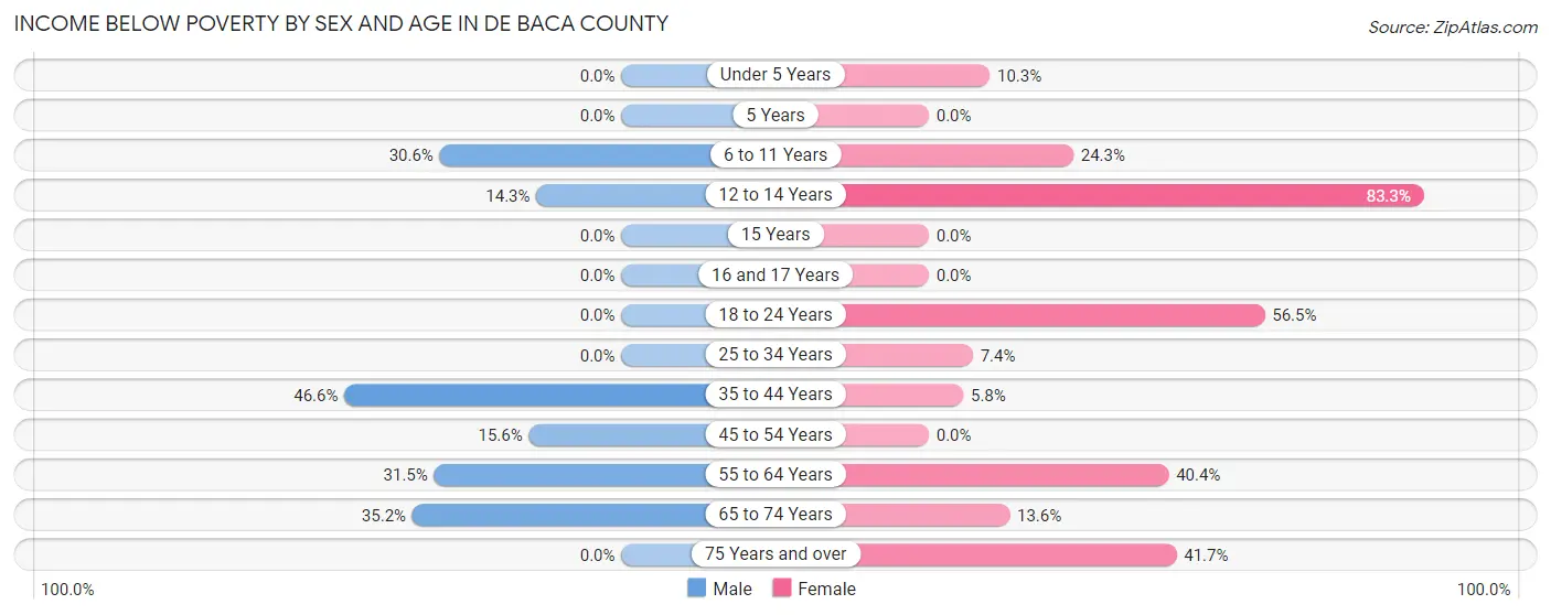 Income Below Poverty by Sex and Age in De Baca County