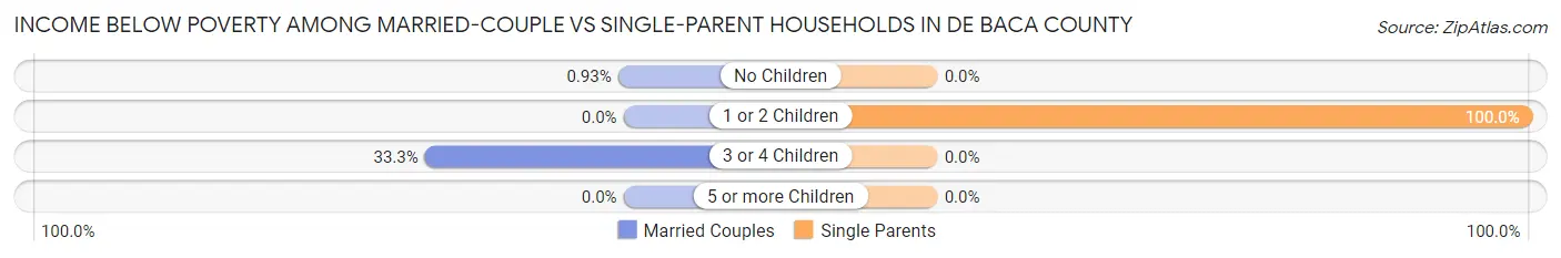 Income Below Poverty Among Married-Couple vs Single-Parent Households in De Baca County