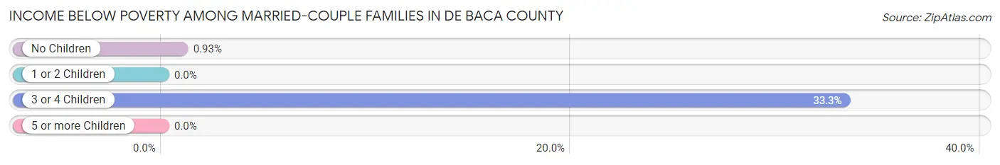 Income Below Poverty Among Married-Couple Families in De Baca County