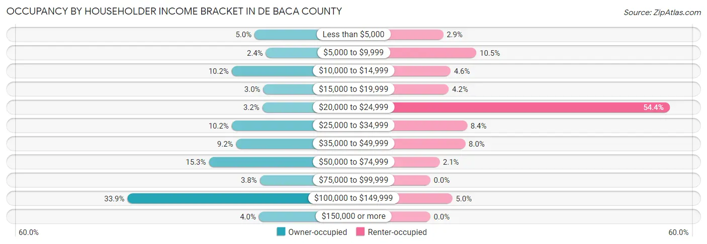Occupancy by Householder Income Bracket in De Baca County