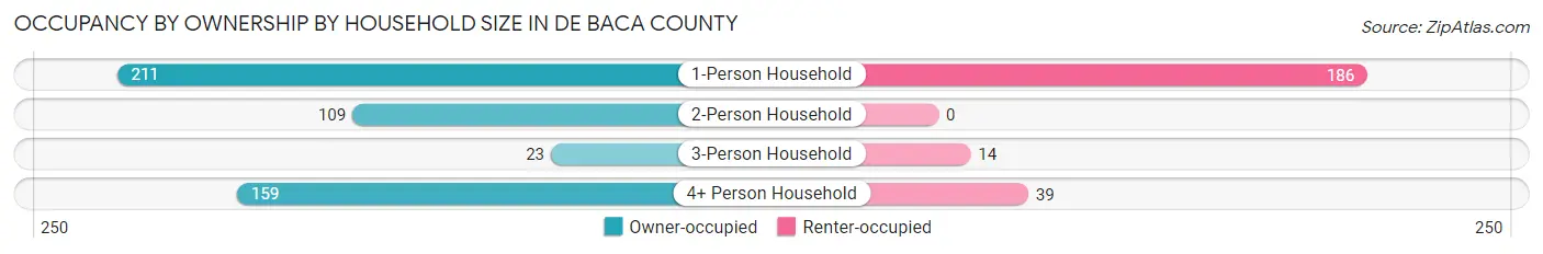 Occupancy by Ownership by Household Size in De Baca County