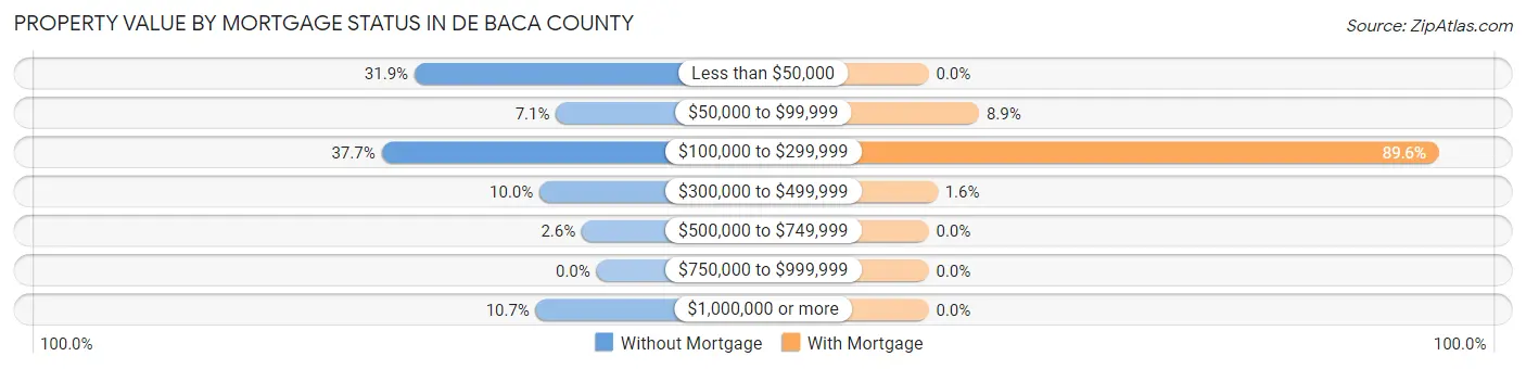 Property Value by Mortgage Status in De Baca County
