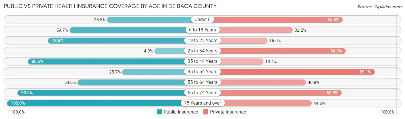 Public vs Private Health Insurance Coverage by Age in De Baca County