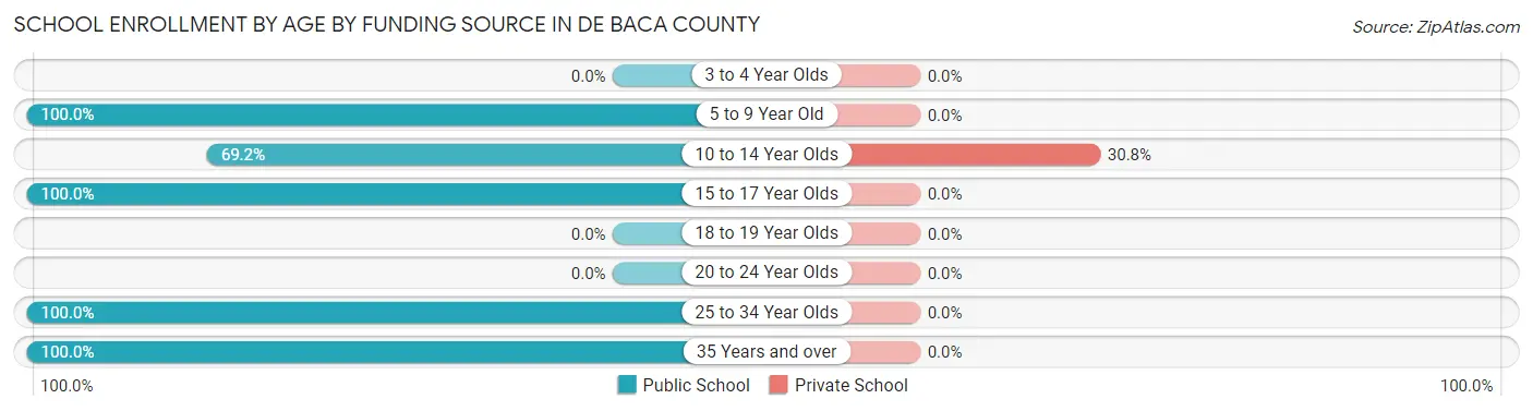 School Enrollment by Age by Funding Source in De Baca County