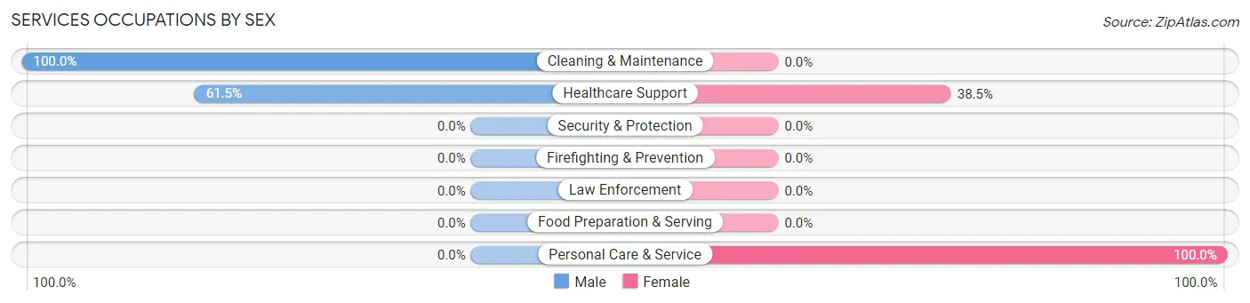 Services Occupations by Sex in De Baca County