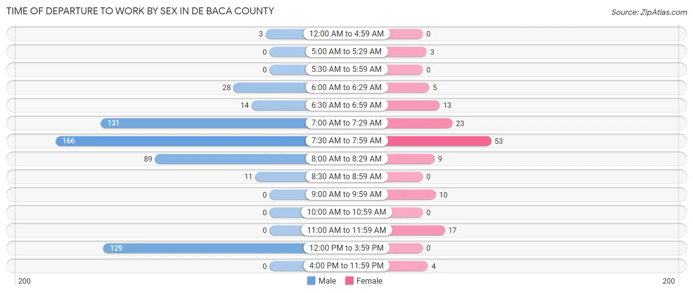 Time of Departure to Work by Sex in De Baca County