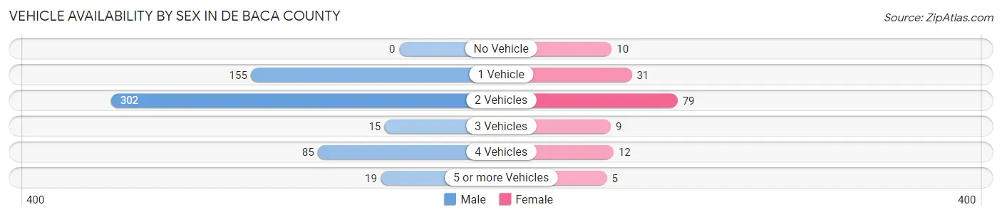 Vehicle Availability by Sex in De Baca County