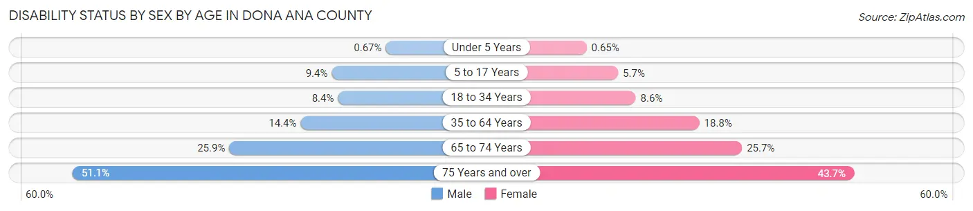 Disability Status by Sex by Age in Dona Ana County