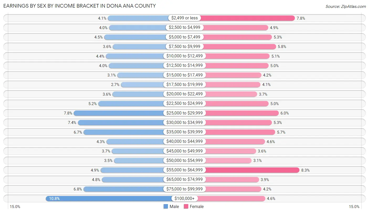 Earnings by Sex by Income Bracket in Dona Ana County