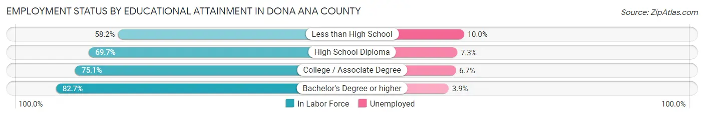 Employment Status by Educational Attainment in Dona Ana County
