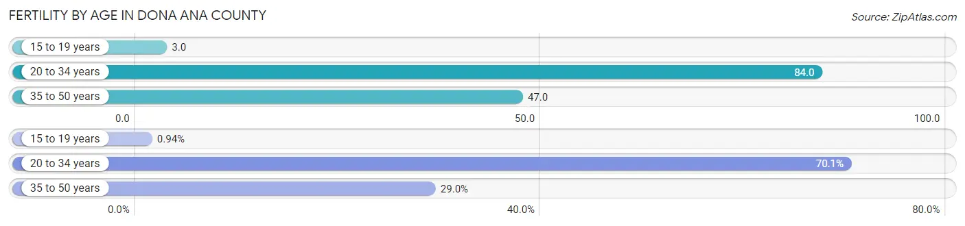 Female Fertility by Age in Dona Ana County