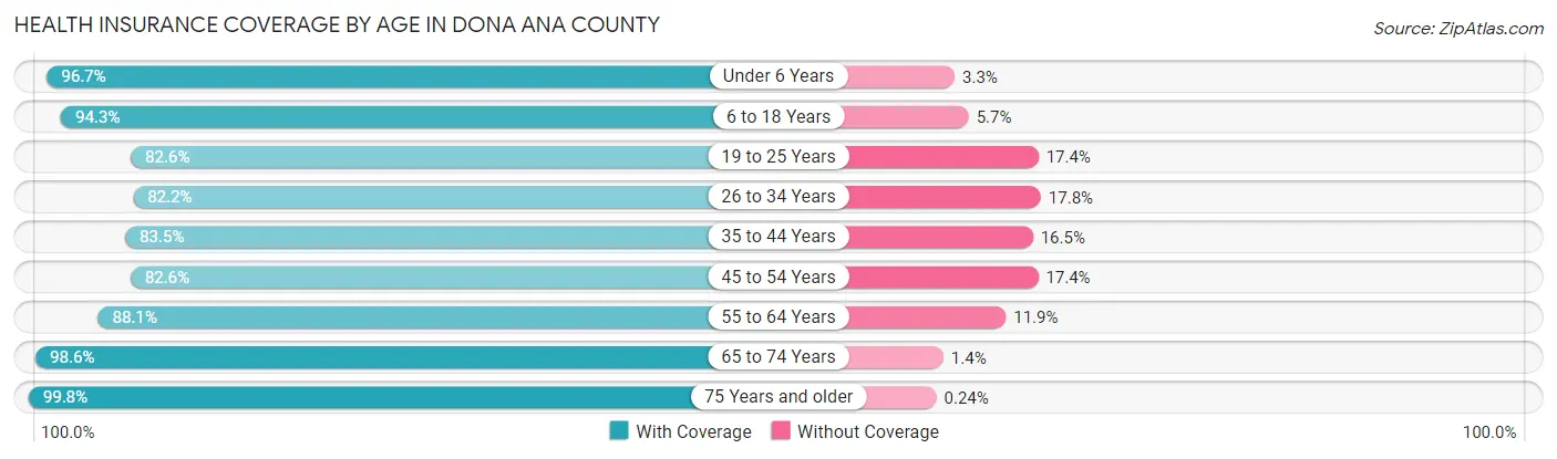 Health Insurance Coverage by Age in Dona Ana County